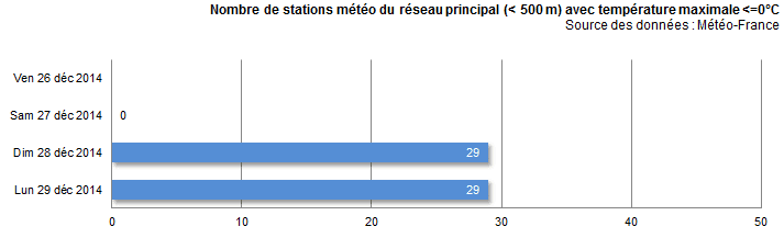 Image d'illustration pour Pluie, vent, neige, froid et verglas : suivi du temps hivernal