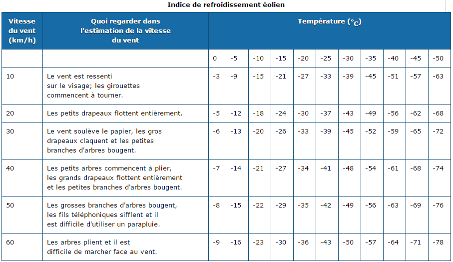 Image d'illustration pour Le vent renforce la sensation de froid