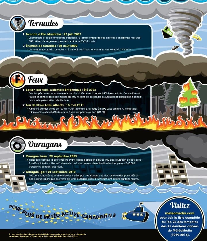 Image d'illustration pour La Chaîne Météo Média a 25 ans (Canada)