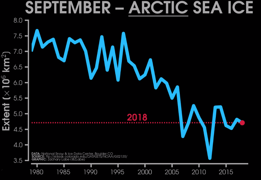 Image d'illustration pour Arctique et Antarctique : observation des pics et creux annuels