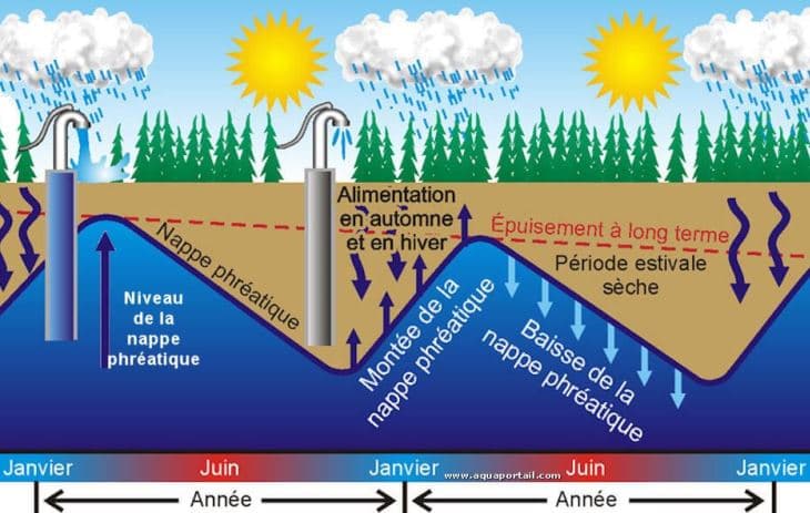 Image d'illustration pour Bulletin de niveaux des nappes phréatiques en mars