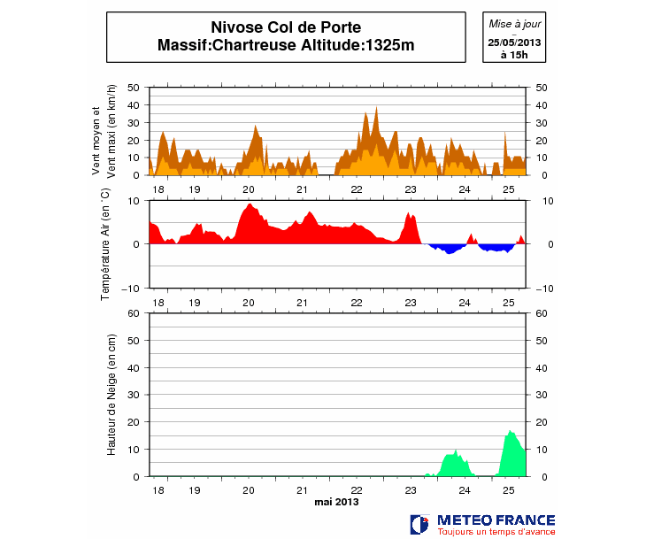 Image d'illustration pour Neige tardive et abondante sur les massifs