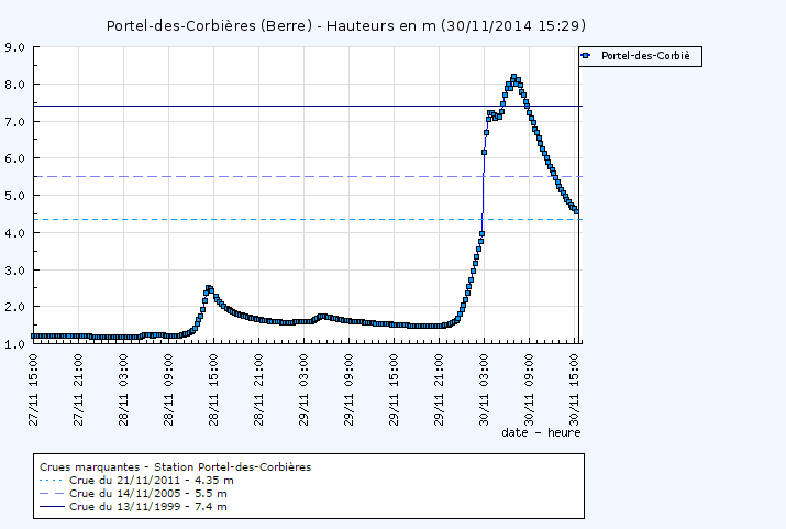 Image d'illustration pour Crue et inondation sur l'Aude et les Pyrénées Orientales