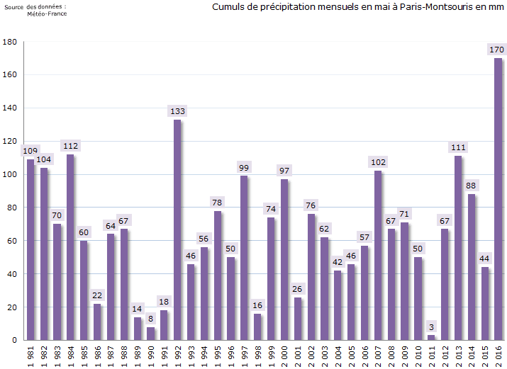 Image d'illustration pour Record de pluie et inondations autour de Paris - La Seine sous surveillance