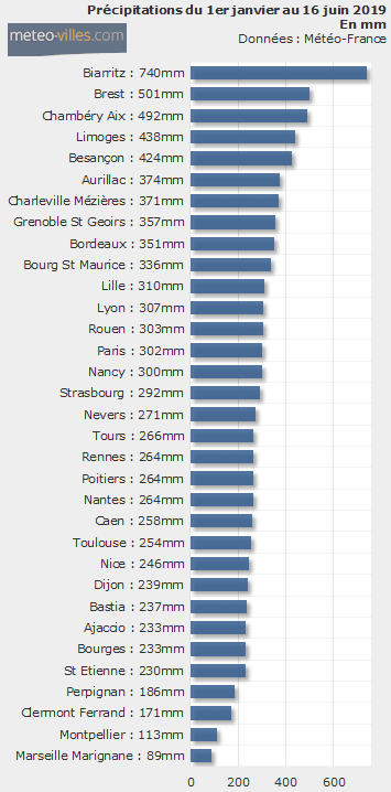 Image d'illustration pour Des pluies, des orages... Quid de la sécheresse ? 