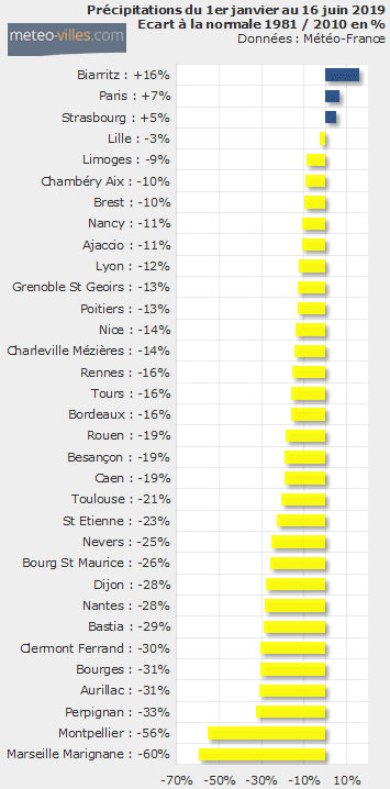 Image d'illustration pour Des pluies, des orages... Quid de la sécheresse ? 