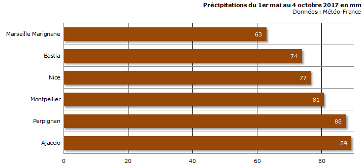 Image d'illustration pour Sécheresse, vent & incendies sur le bassin méditerranéen