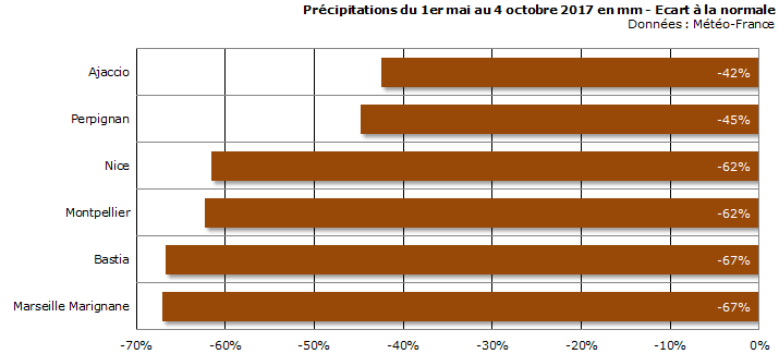 Image d'illustration pour Sécheresse, vent & incendies sur le bassin méditerranéen