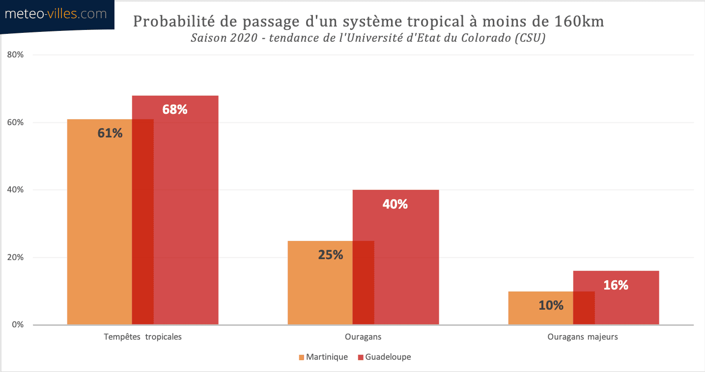 Image d'illustration pour Ouragans : vers une saison 2020 active dans l'Atlantique Nord ? 