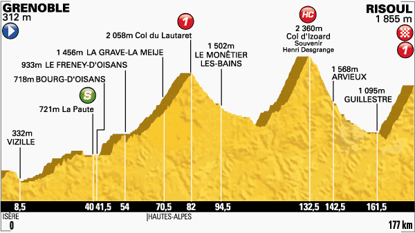 Image d'illustration pour Tour de France dans les Alpes : Chamrousse - Grenoble - Lautaret - Risoul