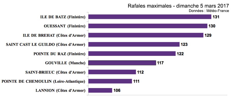 Image d'illustration pour Tempête et giboulées : des vents violents jusqu'à mardi 