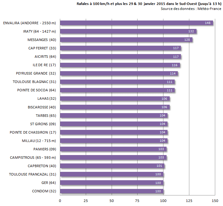 Image d'illustration pour Fort coup de vent dans le Sud-Ouest : dégâts et blessés