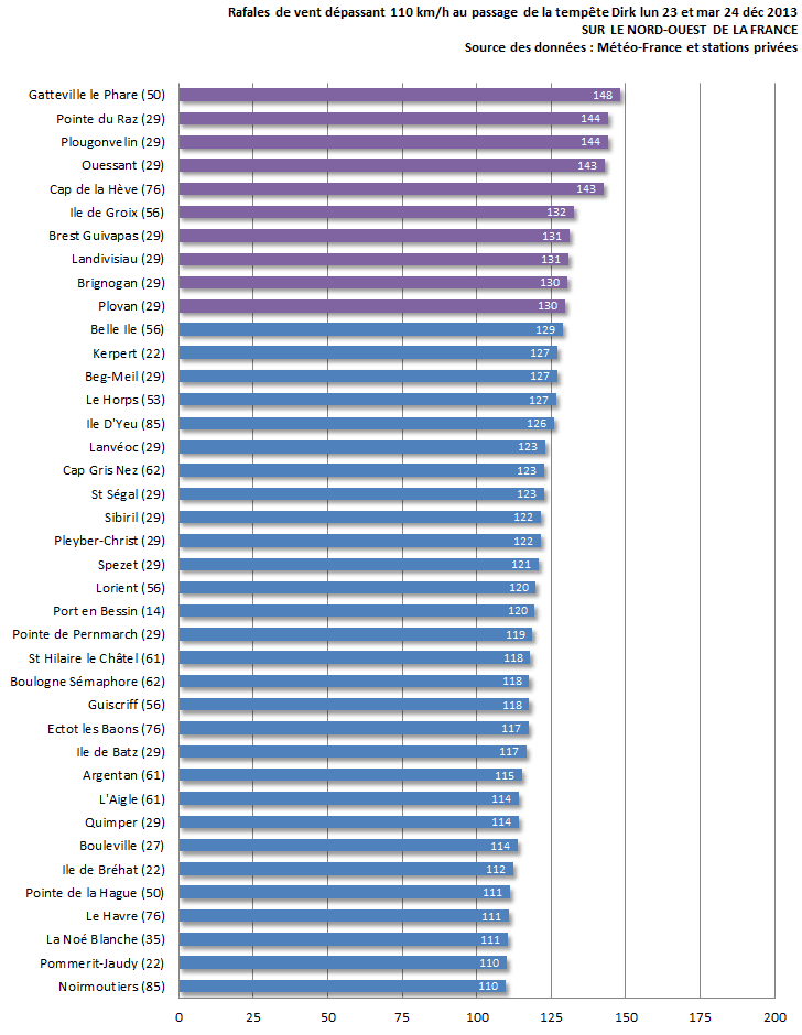 Image d'illustration pour Bilan global des rafales de vent lors de la tempête Dirk