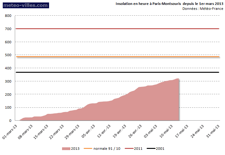 Image d'illustration pour Météo Paris : Un printemps en manque de soleil