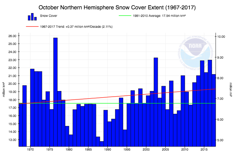 Image d'illustration pour Enneigement sur l'Hémisphère Nord: bilan positif en Octobre