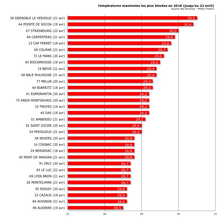 Image d'illustration pour Chaleur record de ces derniers jours : le bilan 