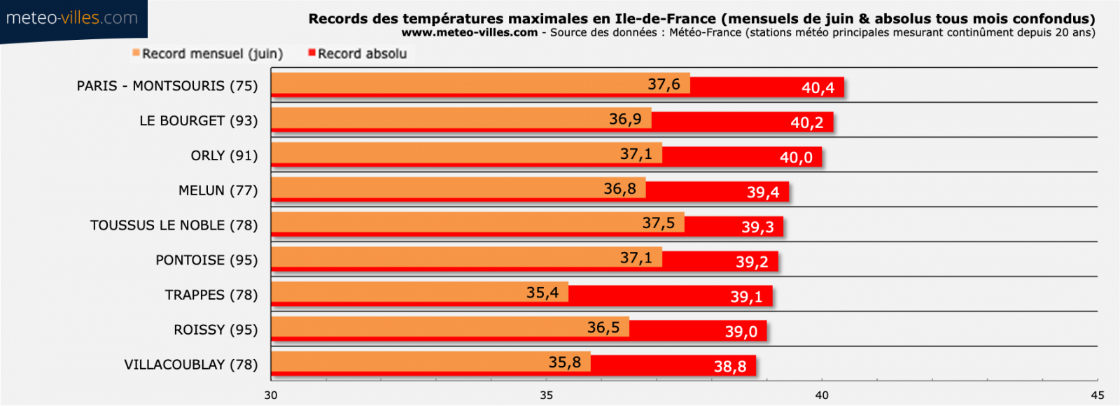 Image d'illustration pour Canicule : les records mensuels et absolus à surveiller 