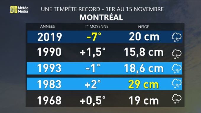 Image d'illustration pour Tempête de neige précoce au Québec