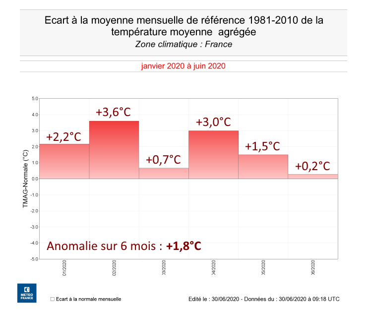 Image d'illustration pour 13 mois consécutifs plus chauds que la normale en France !