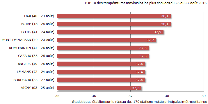 Image d'illustration pour Fortes chaleurs voire canicule - suivi et prévision