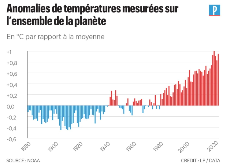 Image d'illustration pour Sommes-nous en train de vivre un emballement climatique ?