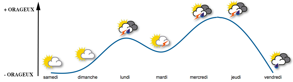 Image d'illustration pour Orages : une semaine agitée en perspective 