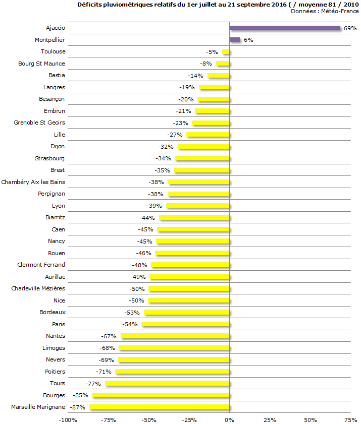 Image d'illustration pour Déficits pluviométriques depuis le 1er juillet sur 33 villes