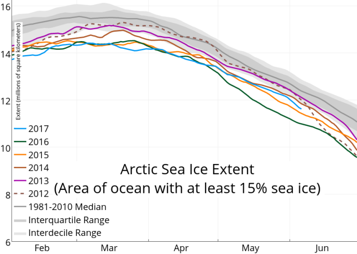 Image d'illustration pour Retrait de la banquise Arctique un peu moindre en mai