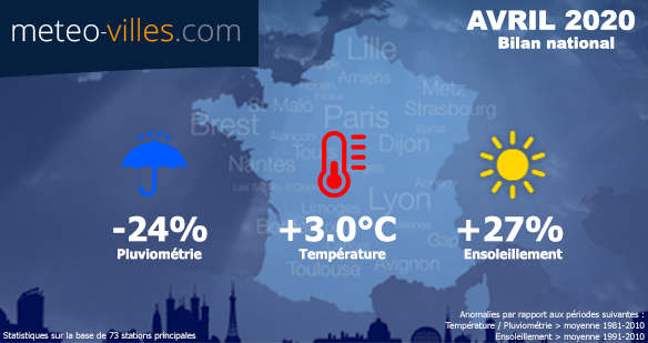 Image d'illustration pour Avril 2020 en France : sur le podium des plus doux depuis 1900