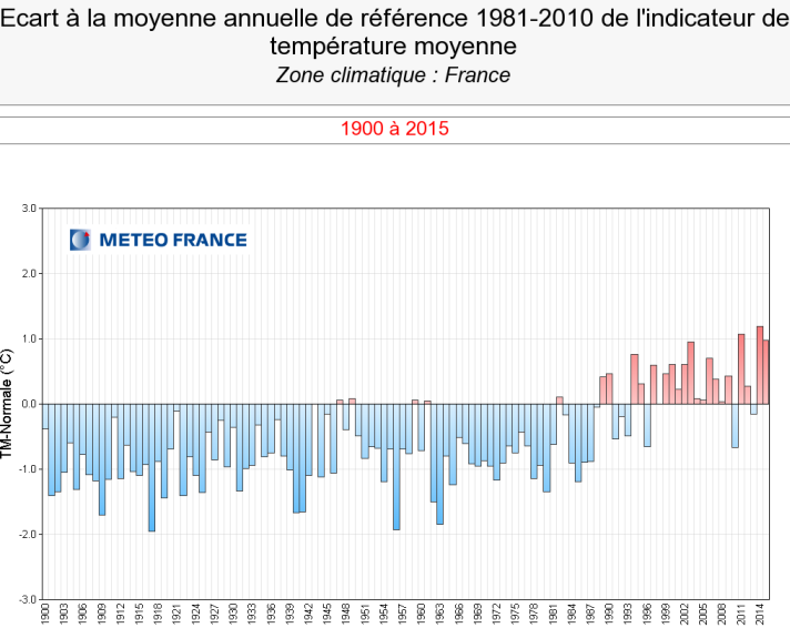 Image d'illustration pour Bilan météo complet de l'année 2015 : doux, ensoleillé et généralement sec