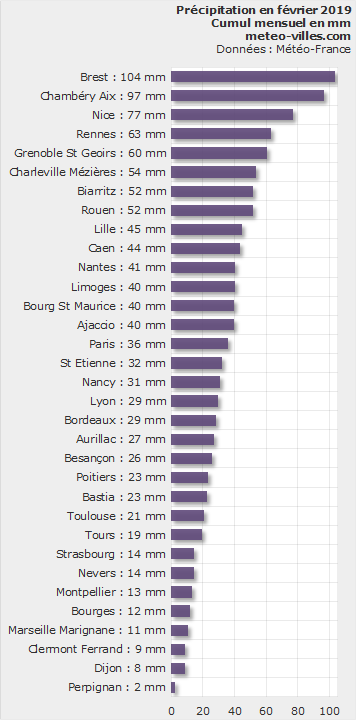 Image d'illustration pour Bilan météo détaillé de février 2019 sur 33 villes