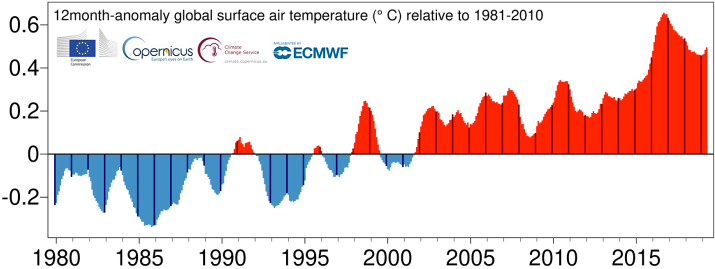 Image d'illustration pour Avril 2019 plus chaud que la normale dans le Monde