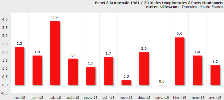 Image d'illustration pour Bilan météo d'avril 2019 à Paris et en Ile de France