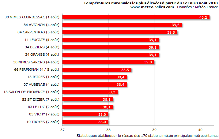 Image d'illustration pour Canicule 2018 : sévère mais moindre qu'en 2006, 2003 et 1983