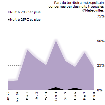 Image d'illustration pour Premier bilan de la canicule du 30 juin au 8 juillet