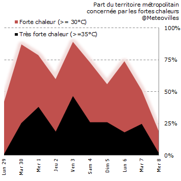 Image d'illustration pour Premier bilan de la canicule du 30 juin au 8 juillet