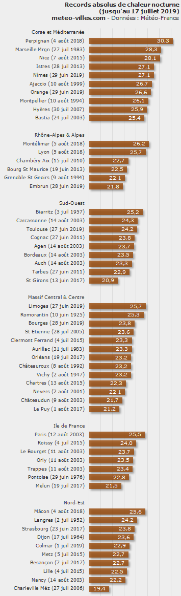 Image d'illustration pour Vigilance : vers la deuxième canicule de l'été