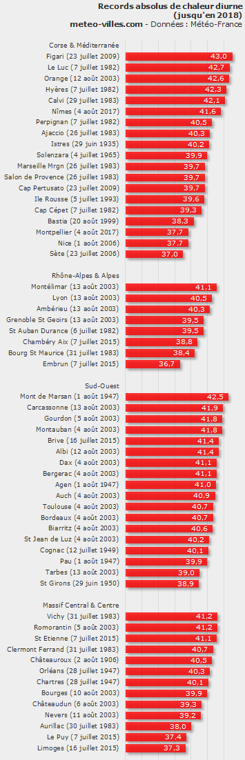 Image d'illustration pour Canicule exceptionnelle - Vigilance, prévisions météo & suivi