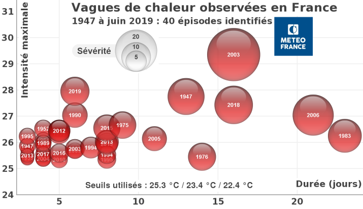 Image d'illustration pour Canicule exceptionnelle - Vigilance, prévisions météo & suivi