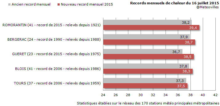 Image d'illustration pour Bilan de la vague de chaleur et canicule du 15 au 18 juillet