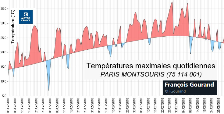 Image d'illustration pour Nombre de journées chaudes record à Paris en 2018