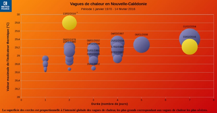 Image d'illustration pour Cyclones Uriah et Winston - Vague de chaleur en Nouvelle Calédonie