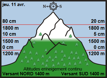 Image d'illustration pour Neige en montagne durant les vacances de printemps