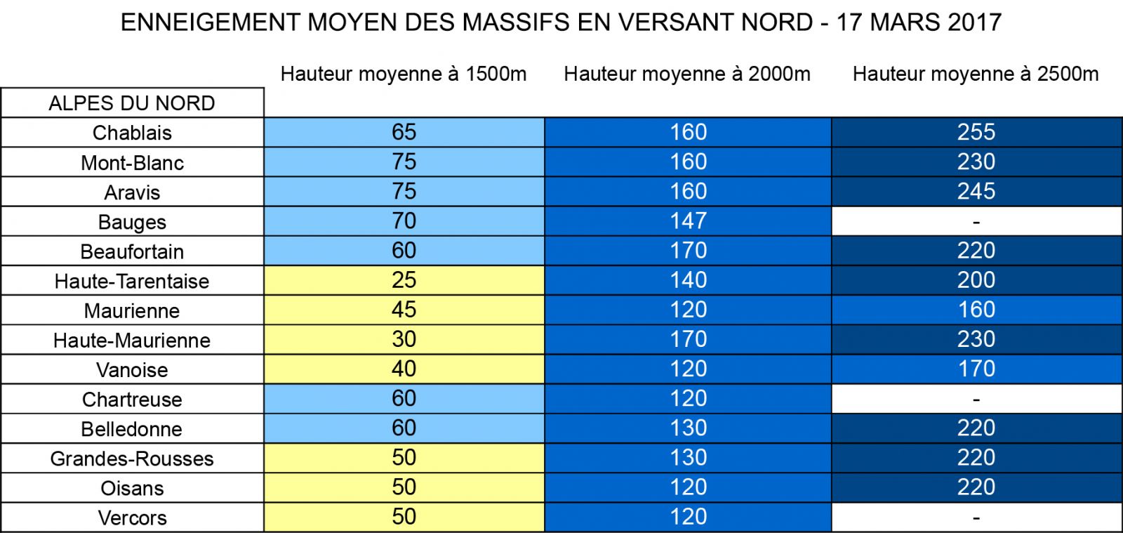 Image d'illustration pour Enneigement correct en montagne pour le début du printemps