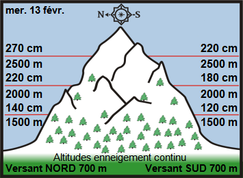 Image d'illustration pour Enneigement sur Pyrénées et Alpes & vacances de février