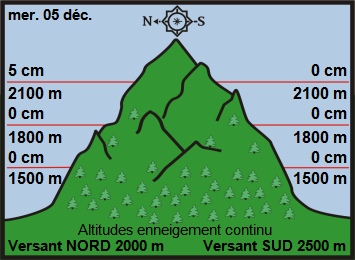 Image d'illustration pour Enneigement sur les Alpes et les Pyrénées au 5 décembre