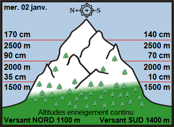 Image d'illustration pour Enneigement sur les Alpes et les Pyrénées début 2019