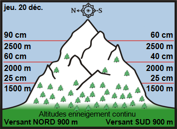 Image d'illustration pour Enneigement sur les Alpes et les Pyrénées & vacances de Noël