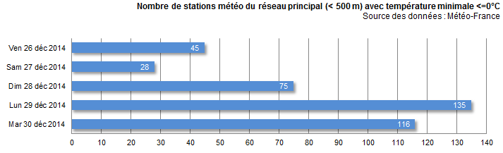 Image d'illustration pour Pluie, vent, neige, froid et verglas : suivi du temps hivernal