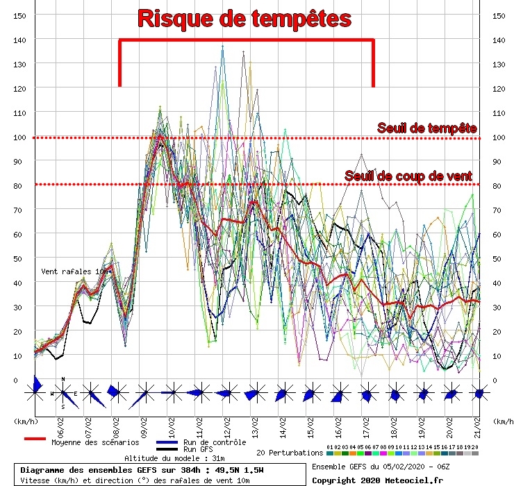 Image d'illustration pour Un risque de tempête à partir de Dimanche et surtout la semaine prochaine ?